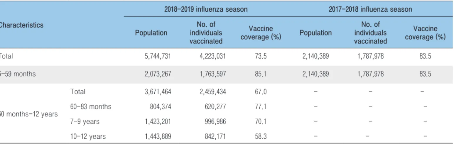 Table 5. Vaccination coverage of children by age, the 2018-2019 influenza season