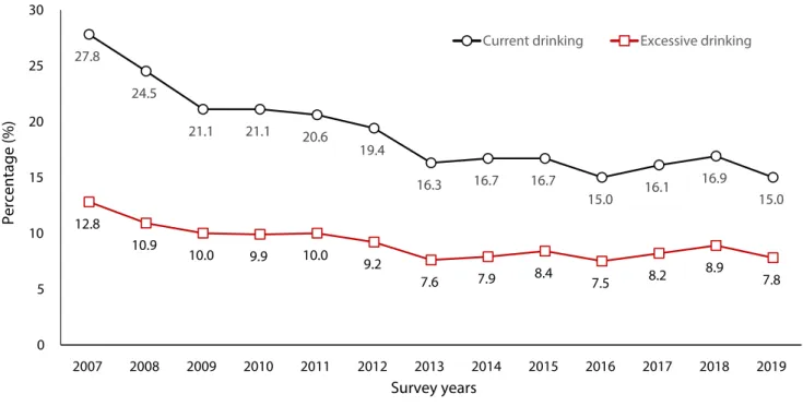 Figure 1. Trends in prevalence of current drinking among Korean adolescents, 2007-2019