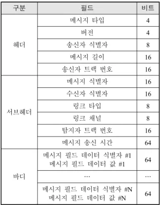 Table  1.  Link-K  host  interface  tactical  message  frame