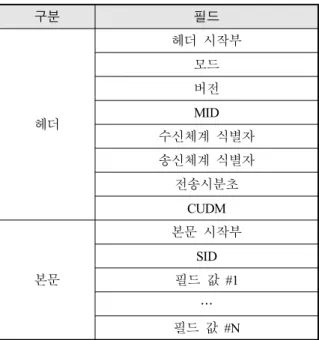 Fig.  2.  Message  format  conversion  configuration