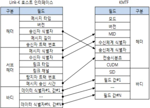 Fig.  3.  Message  mapping  table  structure