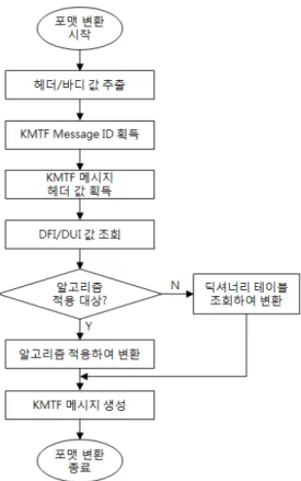 Fig.  6.  Message  format  conversion  flowchart