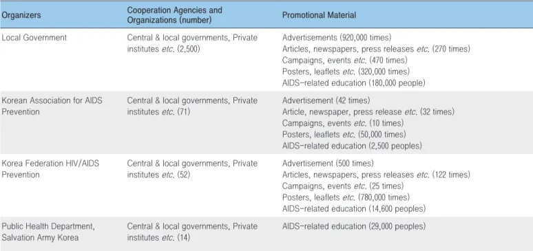 Table 2. Current Status of Promotion Project during AIDS Prevention week in 2018