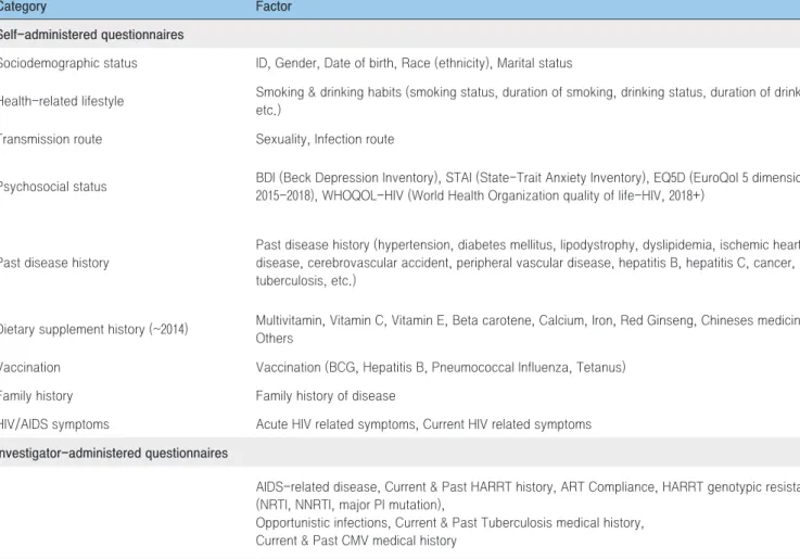 Table 1. Korea HIV/AIDS Cohort study questionnaires