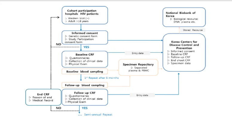 Figure 1. Korea HIV/AIDS Cohort study design