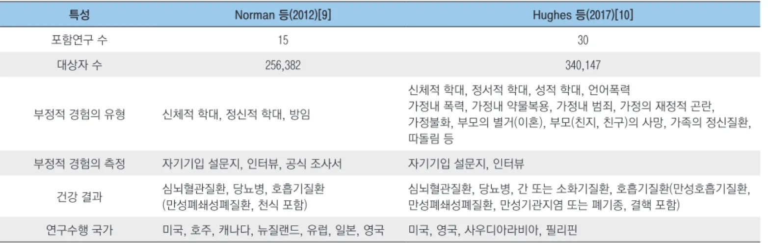 표 2. 선택문헌의 특성 특성 Norman 등(2012)[9] Hughes 등(2017)[10] 포함연구 수 15 30 대상자 수 256,382 340,147 부정적 경험의 유형 신체적 학대, 정신적 학대, 방임 신체적 학대, 정서적 학대, 성적 학대, 언어폭력  가정내 폭력, 가정내 약물복용, 가정내 범죄, 가정의 재정적 곤란,  가정불화, 부모의 별거(이혼), 부모(친지, 친구)의 사망, 가족의 정신질환,  따돌림 등  부정적 경험의 측정 자기기입 설