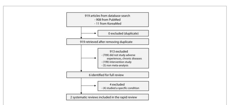 Figure 1. PRISMA flow chart of study selection