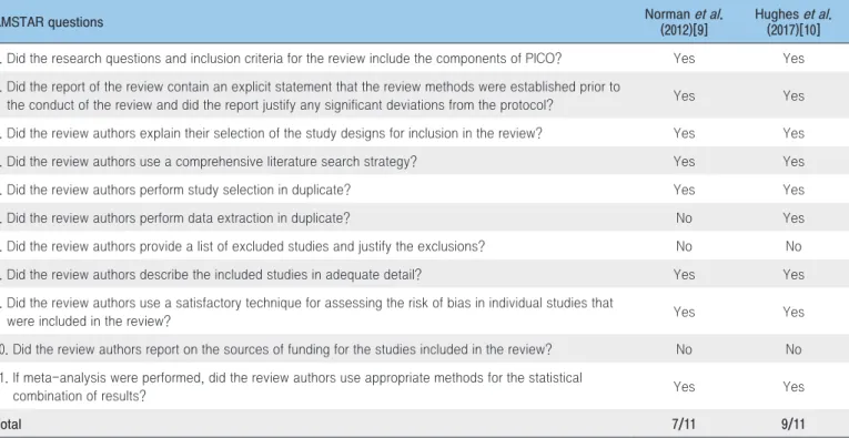 Table 2. Characteristics of studies selected