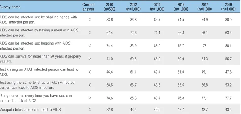 Table 3. Changes in the rate of correct answers about AIDS Knowledge, 2010-2019