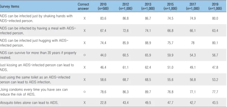 Table 3. Changes in the rate of correct answers about AIDS Knowledge, 2010-2019