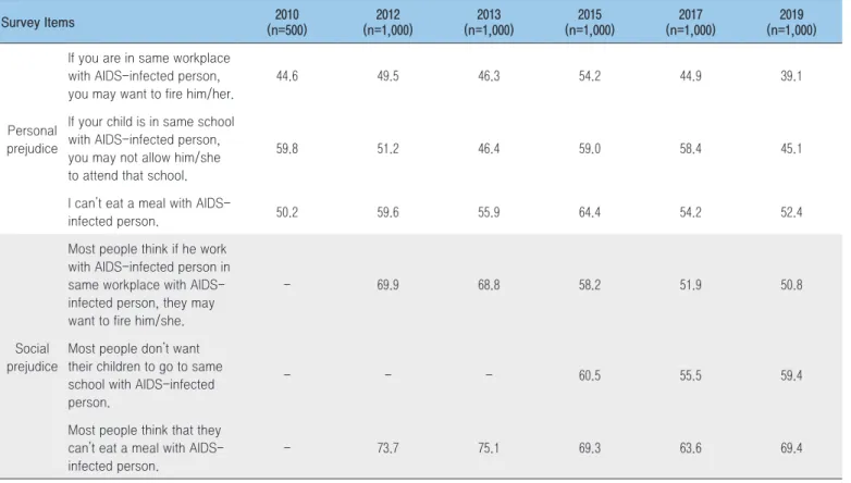 Table 4. Changes in the rate of awareness about AIDS Prejudice, 2010-2019