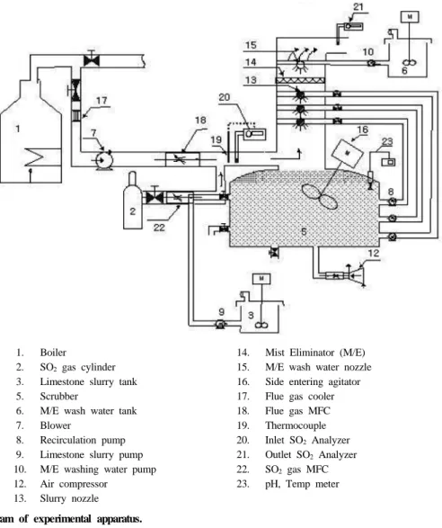 Figure 3. Size of LDR installed in simulated FGD system.