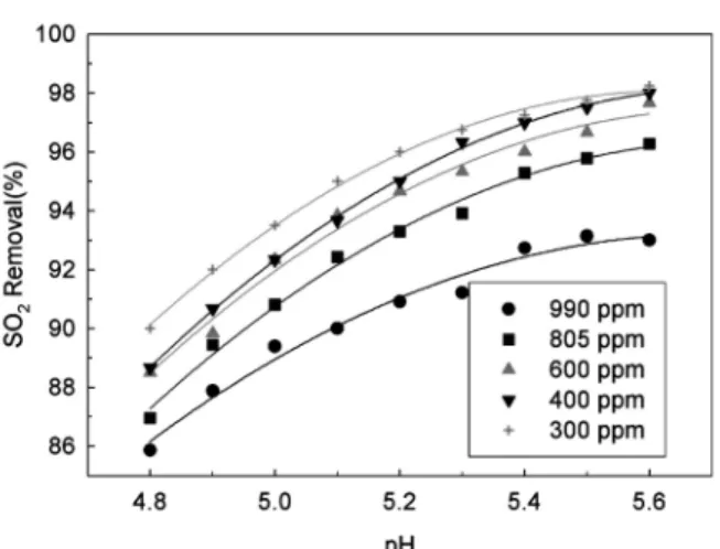 Figure 5. SO 2  removal as a function of slurry pH for operating options  of spray nozzle (inlet SO 2  concentration 400 ppm).