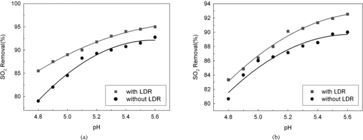 Figure 6. SO 2  removal as a function of slurry pH with LDR installation at inlet SO 2  concentration (a) 400 ppm (b) 1,500 ppm.