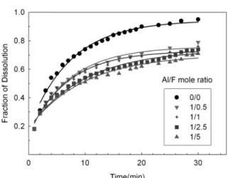 Figure 9는  Al/F의  Mole Ratio와  pH와의  관계를  나타낸  것이다[7]. 