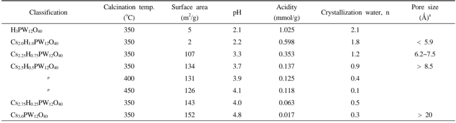 Table 1. Properties of Cesium Salts of H 3 PW 12 O 40  Catalyst Classification Calcination temp.
