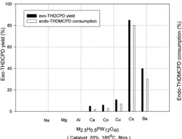 Table 2. Effect of Central and Addenda Atom of Heteropoly Compound  on Exo-THDCPD Yield and Endo-THDMCPD Consumption