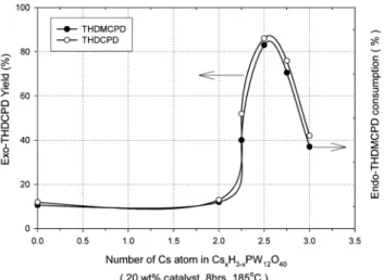 Figure 4. Effect of cesium content of Cs x H 3-x PW 12 O 40  on exo-THDCPD  yield and endo-THDMCPD consumption.
