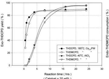 Figure 7. Effect of catalyst and reaction time on exo-THDCPD yield  and endo-THDMCPD consumption.