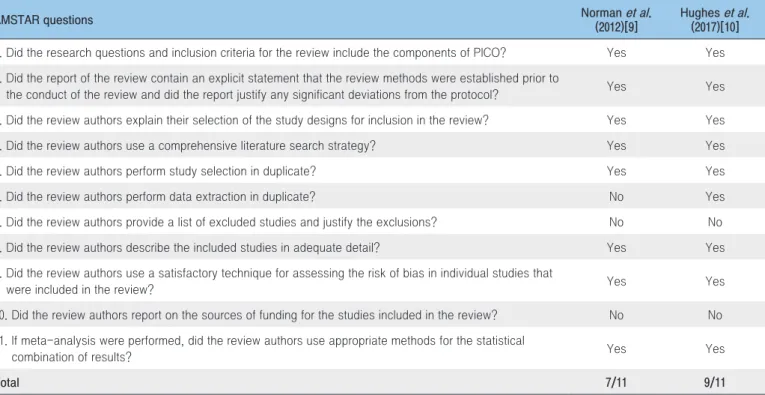 Table 1. The results of quality of assessment of systematic reviews selected using AMSTAR