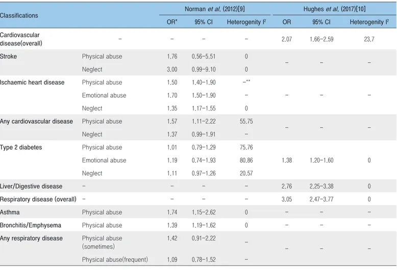 Table 3. Association between adverse childhood experiences and major chronic conditions in adulthood