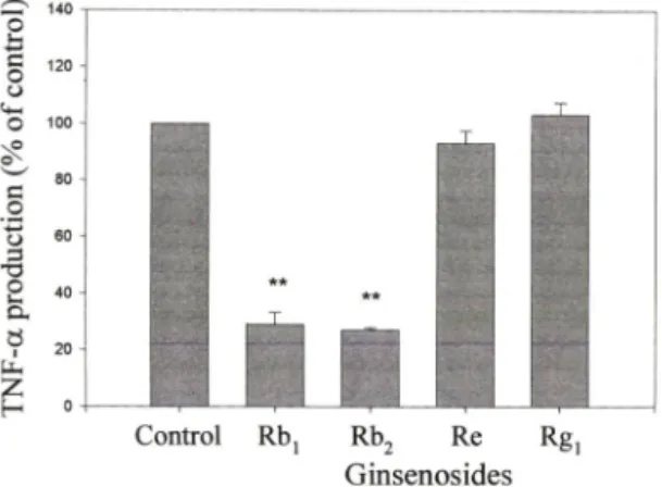 Fig.  1  — Effect  of  ginsenosides  (Rbi,  Rb 2 ,  Rc  and  Rgi)  from  Panax  ginseng   on  T N F -a  production  in  RAW264.7  cells.