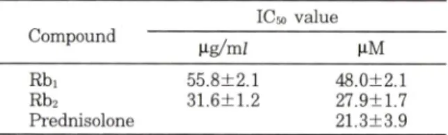 Table  I  —  The  molar  concentrations  of  Rbi,  Rb 2   and  prednisolone  producing  50%  inhibition  (IC 50 )  of  T N F -a   production  in  RAW264.7  cells  stimulated  by  1  M-g/m/ of LPS  for 6  h IC 50   value Compound 나  g/m/ Rbi 55.8±2.1 48.0+2