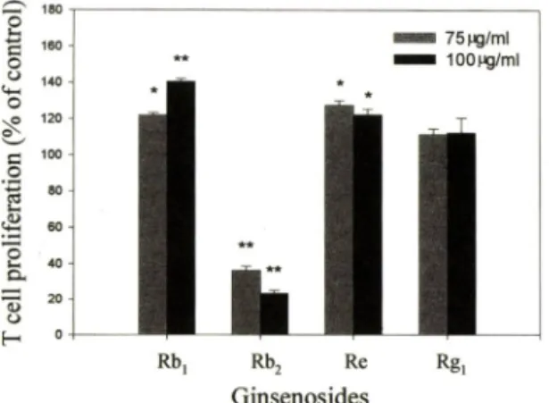 Fig.  3 —  Effect  of ginsenosides  (Rbi,  Rb 2 .  Rc  and  Rgi)  on  T   cell  proliferation  in  splenocytes  stimulated  by  Con A