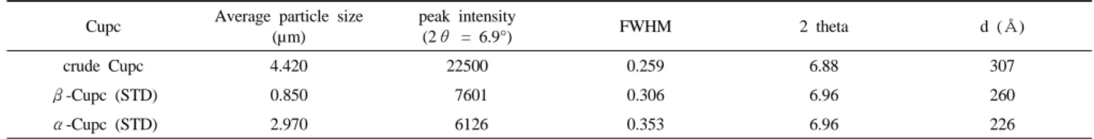 Table 1. Average Particle Size Measured by Particle Size Analyzer and Crystal Size Determined by XRD Cupc Average particle size