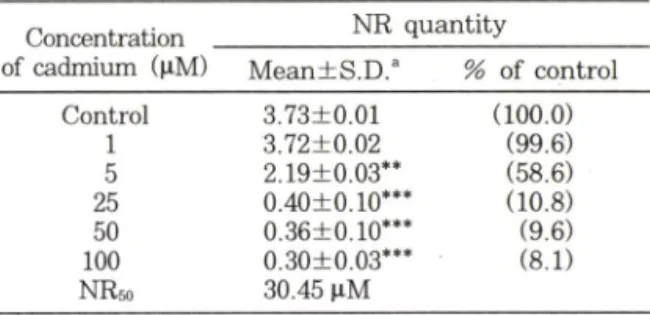 Table  I I I — Dose-response  effects  of  cadmium-treated  3T3  fibroblast  cells  assessed  by  the  SRB  assay