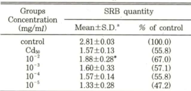 Table  IV   —  The  MTT  absorbance  on  aqueous  extract  of  Taraxaci  Herba  in  3T3  fibroblasts  treated  w ith cadm ium   (MTT 50 )