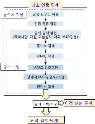 Fig.  2.  Types  of  recognition