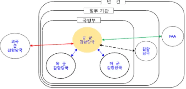 Fig.  5.  Types  of  US  military  airworthiness  recognition  (example)