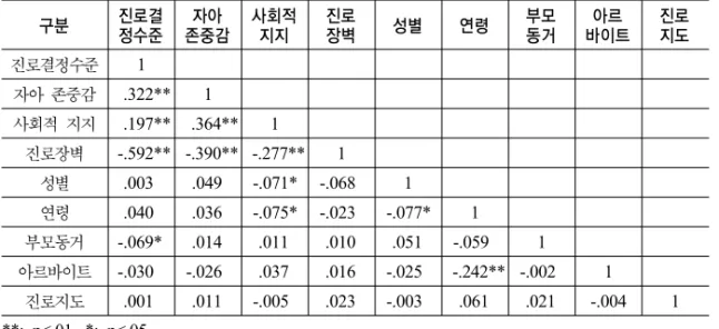 표 3. 상관관계분석결과 구분 진로결 정수준 존중감자아 사회적지지 장벽진로 성별 연령 부모동거 바이트아르 진로지도 진로결정수준 1 자아  존중감 .322** 1 사회적  지지 .197** .364** 1 진로장벽 -.592** -.390** -.277** 1 성별 .003 .049 -.071* -.068 1 연령 .040 .036 -.075* -.023 -.077* 1 부모동거 -.069* .014 .011 .010 .051 -.059 1 아르바이트 -.