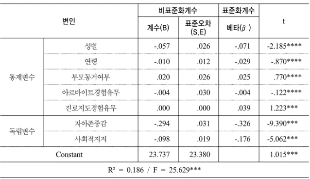 표 4. 진로장벽에 대한 회귀분석 결과 변인 비표준화계수 표준화계수 t 계수(B) 표준오차 (S.E) 베타(β) 통제변수 성별 -.057 .026 -.071 -2.185****연령-.010.012-.029 -.870****부모동거여부.020.026.025.770**** 아르바이트경험유무 -.004 .030 -.004 -.122**** 진로지도경험유무 .000 .000 .039 1.223*** 독립변수 자아존중감 -.294 .031 -.326 -9.390*