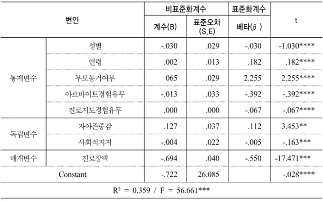 표 5. 진로결정수준에 대한 회귀분석 결과 변인 비표준화계수 표준화계수 t 계수(B) 표준오차 (S.E) 베타(β) 통제변수 성별 -.030 .029 -.030 -1.030****연령.002.013.182.182****부모동거여부065.0292.255 2.255**** 아르바이트경험유무 -.013 .033 -.392 -.392**** 진로지도경험유무 .000 .000 -.067 -.067**** 독립변수 자아존중감 .127 .037 .112 3.453**