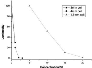 Figure 2. Experimental luminosity results with the change of the  shutter speeds with a camera on F3.5 using C (Alaska) (No  addi-tives, room temperature)