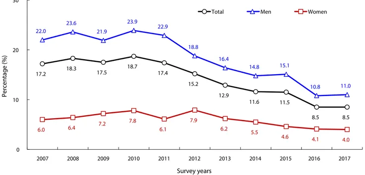 Figure 1. Rate of annual drunk driving for motorcars and motorcycles, 2007-2017