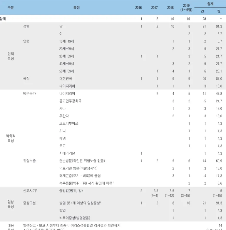 표 1. 바이러스성출혈열 의사환자 발생신고 및 대응 현황(2016년 1월∼2019년 9월 기준, 총 23건) 구분 특성 2016 2017 2018 (1∼9월)2019 합계 건  %  합계 1 2 10 10 23  -인적 특성 성별 남 1 2 10 8 21 91.3　여　　　228.7연령10세~19세1128.720세~29세23521.730세~39세113521.7 40세~49세 3 2 5 21.7 50세~59세 1 4 1 6 26.1 국적 대한민국 1 1 9 