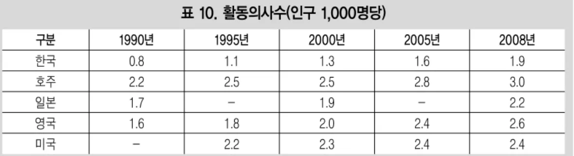 표 11. 자신이 건강하다고 생각하는 비율 (단위: %) 구분 한국 일본 핀란드 스웨덴 미국 남여남여남여남여남 여 1995년50.537.252.046.370.776.177.773.689.987.9 50.7(’ 01)41.3(’01)40.7(’01)35.9(’01)65.868.278.672.591.590.1 53.741.3 40.9(’ 04)36.7(’04)64.268.378.071.889.687.8 48.940.7 34.7(’ 07)30.9(’07)68.