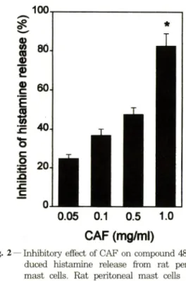 Fig.  2  — Inhibitory effect of CAF on compound 48/80 in­