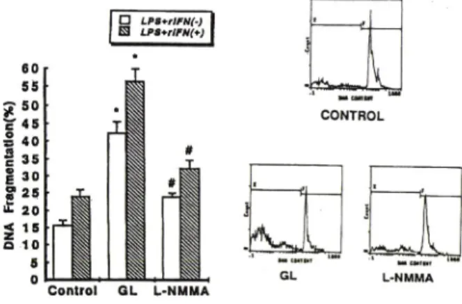 Fig.  3  — — Effect of GL on nitric oxide production from per­
