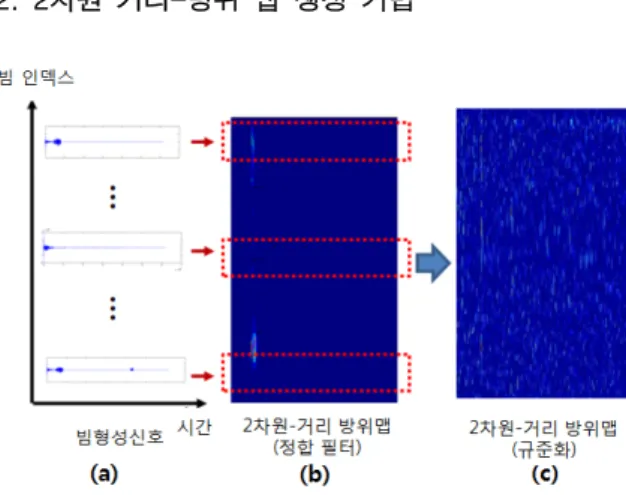 Fig.  1.  2D  bearing-range  map  generation  process (a)  Beam  signal  (b)  2D  map  (c)  Normalized  2D  map