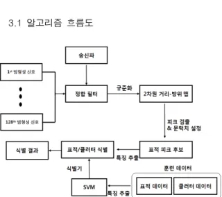 Fig.  2.  Flow  diagram  of  proposed  method