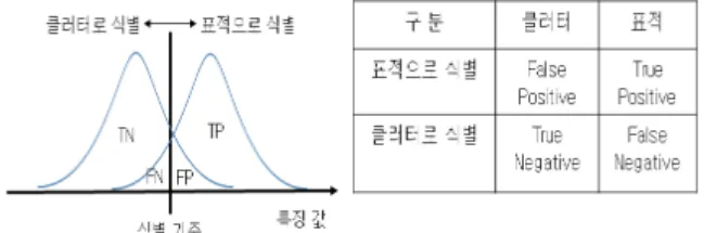 Fig.  7.  Feature  extraction  of  target/clutter  data