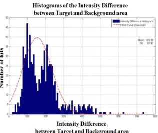 Fig.  3.  Histogram  analysis  results  of  intensity  difference  between  the  target  area  and  the  background  area   Fig