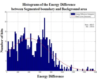 Fig. 4. Histogram  analysis  results  of  edge  energy  difference  between  the  target  boundary  and  the  background  area