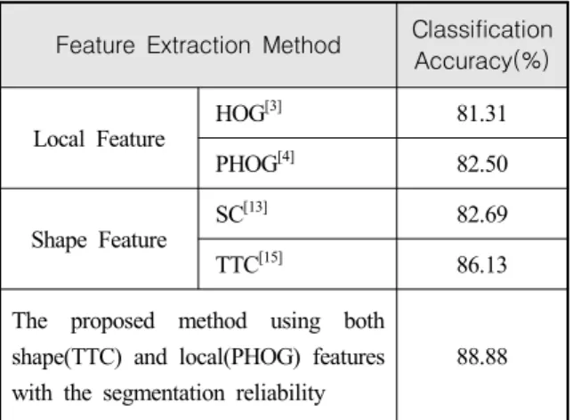 Fig.  11.  Target  classification  experiment  results