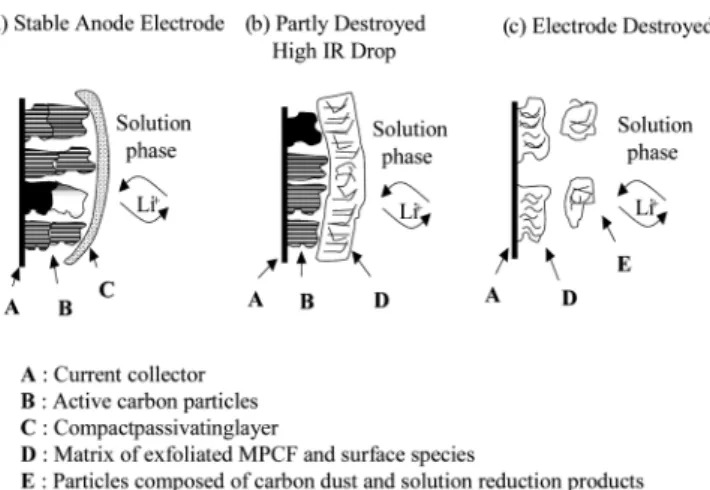 Figure  1. Schematic description of the three cases of passive film  on carbon anode surface.