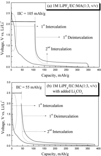 Figure 2. Cyclic voltammograms of a KMFC electrode in 1 M  LiPF 6 /EC : MA (1 : 3, v/v); scan rate is 1 mV/S.